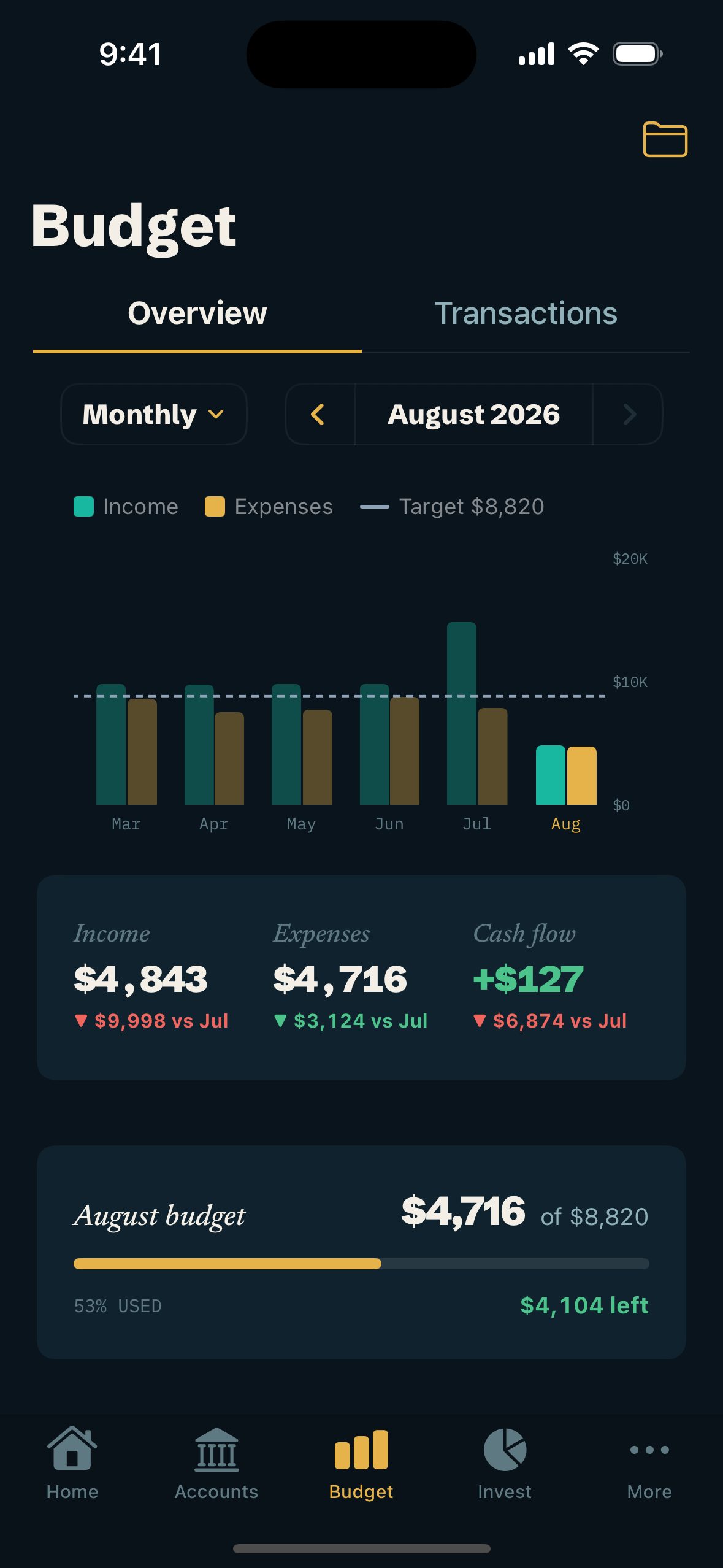 Stridefly Budget tab: monthly income versus expenses bar chart and a budget meter showing how much is left.
